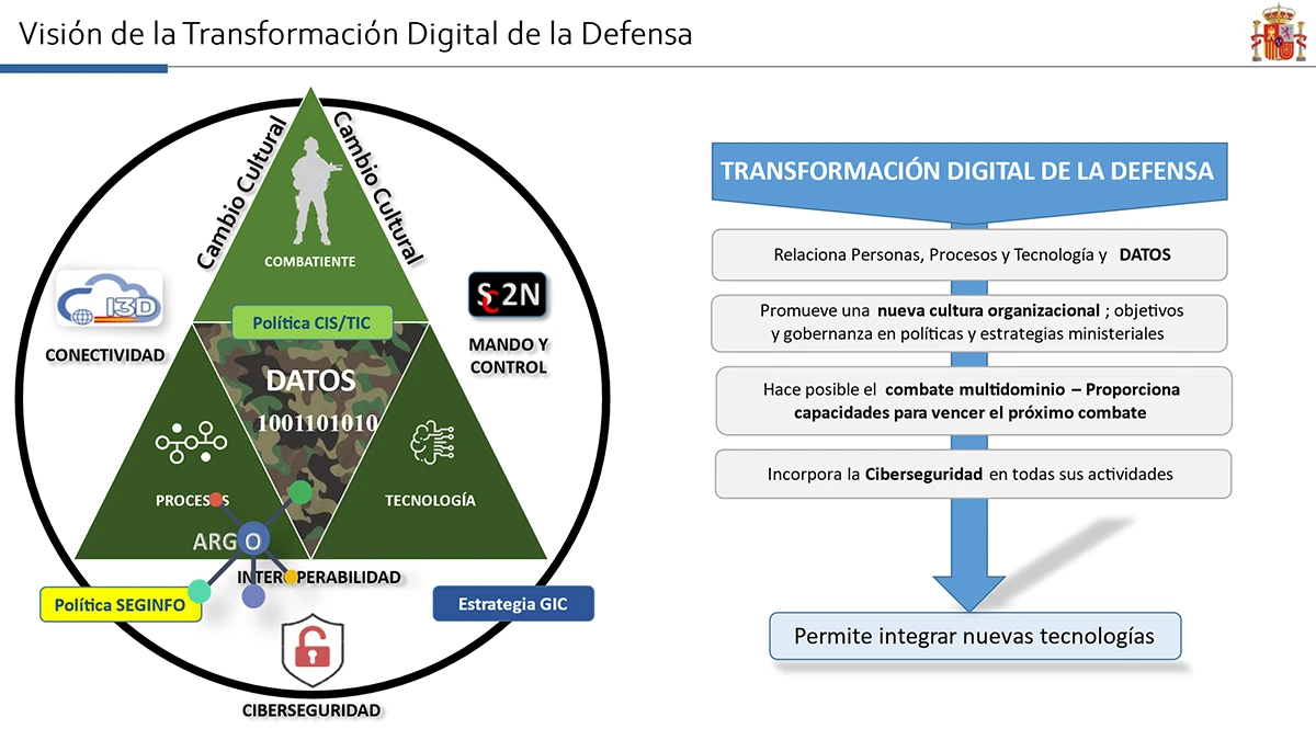 Visin de la transformacin digital de la defensa.